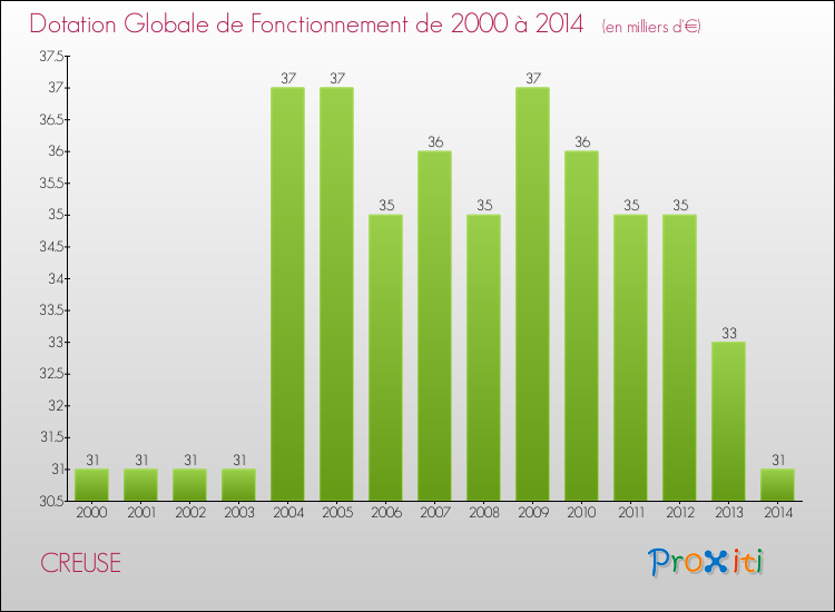 Evolution du montant de la Dotation Globale de Fonctionnement pour la commune de CREUSE de 2000 à 2014 Evolution du montant de la Dotation Globale de Fonctionnement pour CREUSE de 2000 à 2014
