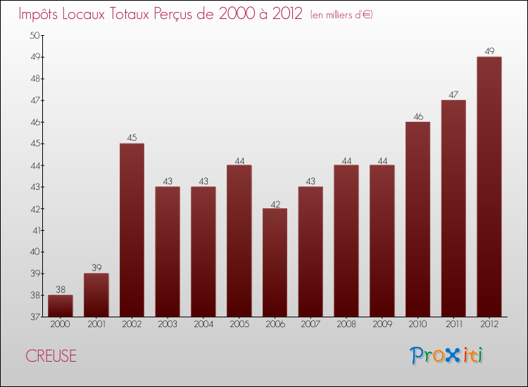 Evolution des Impôts Locaux pour la commune de CREUSE de 2000 à 2012 Evolution des Impôts Locaux pour CREUSE de 2000 à 2012