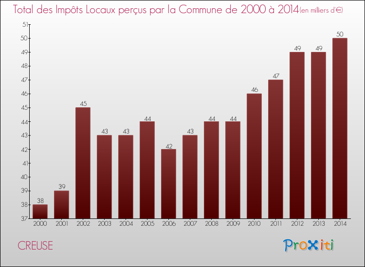 Evolution des Impôts Locaux pour la commune de CREUSE de 2000 à 2014 Evolution des Impôts Locaux pour CREUSE de 2000 à 2014