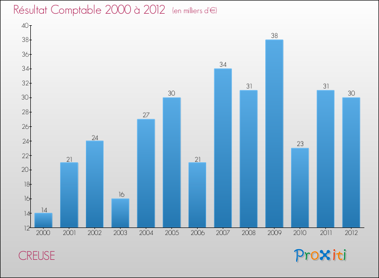 Evolution du résultat comptable pour la commune de CREUSE de 2000 à 2012 Evolution du résultat comptable pour CREUSE de 2000 à 2012