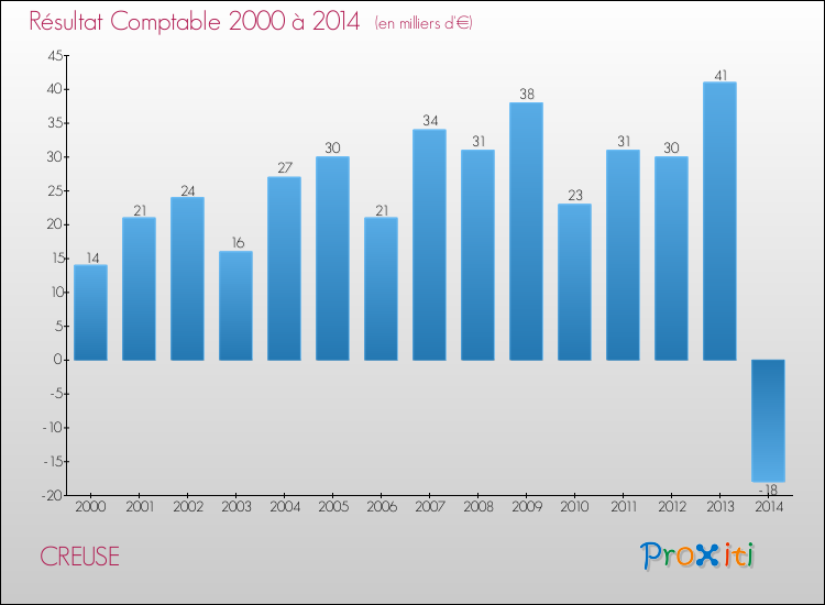 Evolution du résultat comptable pour la commune de CREUSE de 2000 à 2014 Evolution du résultat comptable pour CREUSE de 2000 à 2014