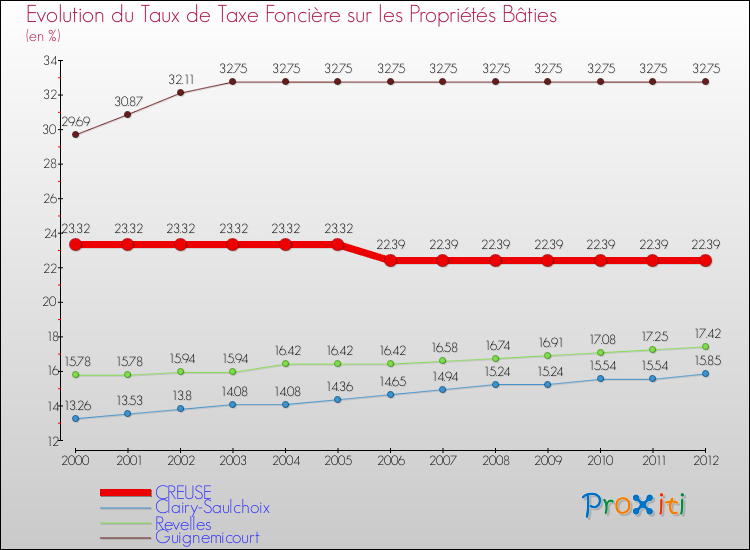 Evolution du taux de la taxe foncière sur le bati pour CREUSE et les communes proches de 2000 à 2012 Comparaison des taux de taxe foncière sur le bati pour CREUSE et les communes voisines de 2000 à 2012