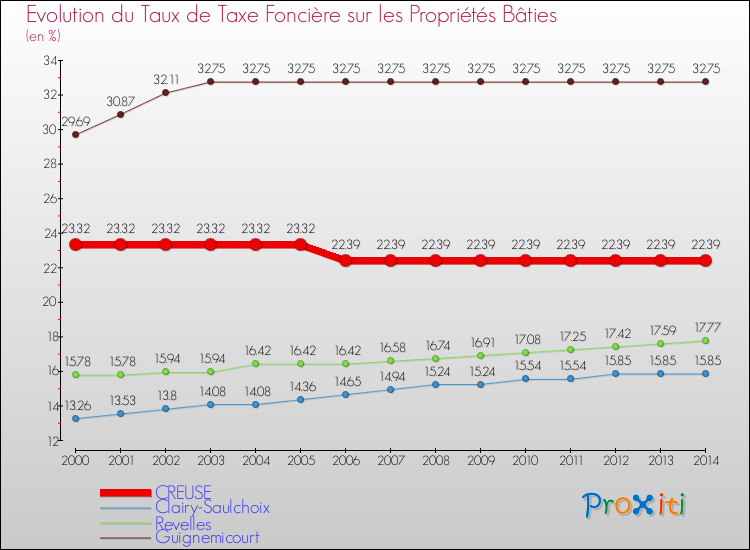 Evolution du taux de la taxe foncière sur le bati pour CREUSE et les communes proches de 2000 à 2014 Comparaison des taux de taxe foncière sur le bati pour CREUSE et les communes voisines de 2000 à 2014