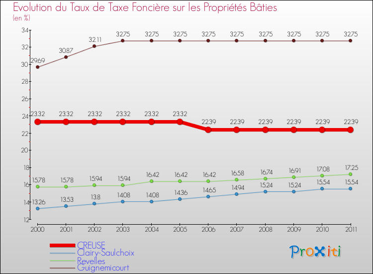 Evolution du taux de la taxe foncière sur le bati pour CREUSE et les communes proches Comparaison des taux de taxe foncière sur le bati pour CREUSE et les communes voisines