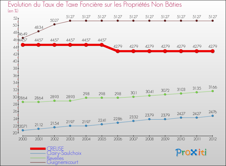 Evolution du taux de la taxe foncière sur les immeubles et terrains non batis pour CREUSE et les communes proches de 2000 à 2012 Comparaison des taux de la taxe foncière sur les immeubles et terrains non batis pour CREUSE et les communes voisines de 2000 à 2012