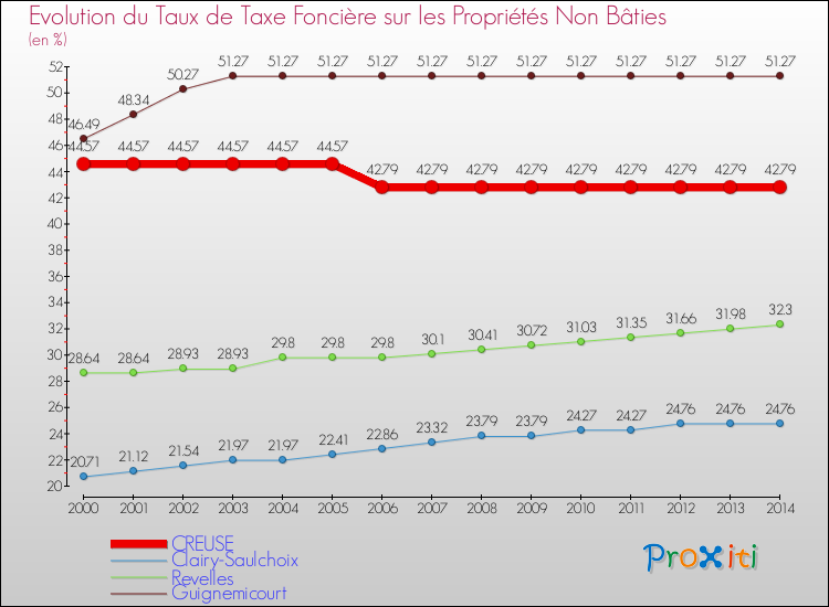 Evolution du taux de la taxe foncière sur les immeubles et terrains non batis pour CREUSE et les communes proches de 2000 à 2014 Comparaison des taux de la taxe foncière sur les immeubles et terrains non batis pour CREUSE et les communes voisines de 2000 à 2014