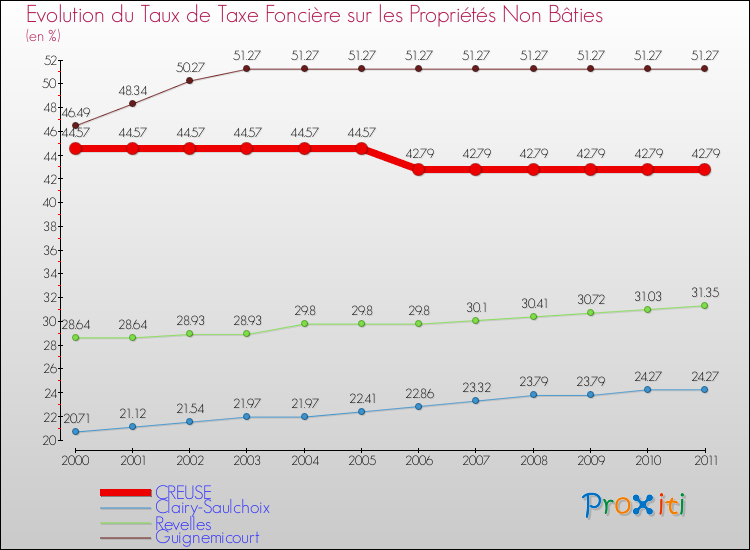 Evolution du taux de la taxe foncière sur les immeubles et terrains non batis pour CREUSE et les communes proches Comparaison des taux de la taxe foncière sur les immeubles et terrains non batis pour CREUSE et les communes voisines