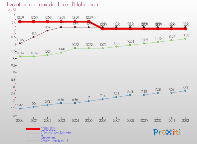 Evolution du taux de la taxe d'habitation pour CREUSE et les communes proches Comparaison des taux de la taxe d'habitation pour CREUSE et les communes voisines