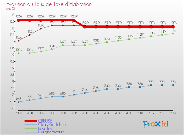 Evolution du taux de la taxe d'habitation pour CREUSE et les communes proches de 2000 à 2014 Comparaison des taux de la taxe d'habitation pour CREUSE et les communes voisines de 2000 à 2014