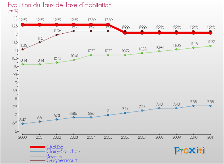 Evolution du taux de la taxe d'habitation pour CREUSE et les communes proches Comparaison des taux de la taxe d'habitation pour CREUSE et les communes voisines