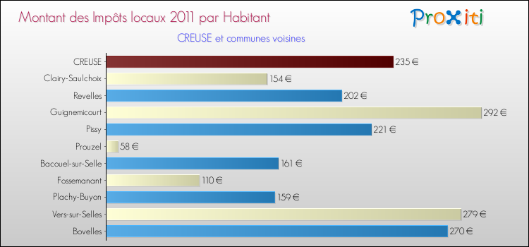 Montant des impôts locaux par Habitant pour CREUSE et les communes proches Comparaison des impôts locaux par habitant pour CREUSE et les communes voisines