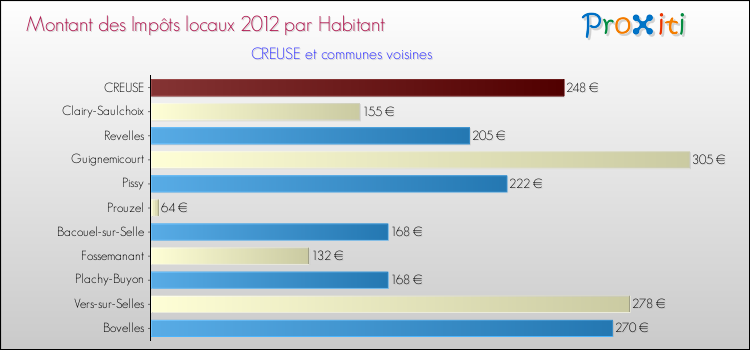 Montant des impôts locaux par Habitant pour CREUSE et les communes proches Comparaison des impôts locaux par habitant pour CREUSE et les communes voisines