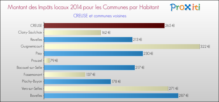 Montant des impôts locaux par Habitant pour CREUSE et les communes proches en 2014 Comparaison des impôts locaux par habitant pour CREUSE et les communes voisines en 2014