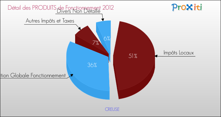 Décomposition du Budget de Fonctionnement 2012 de la commune de CREUSE Budget de Fonctionnement 2012 pour la commune de CREUSE