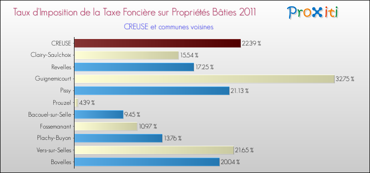 Taux d'imposition de la taxe foncière sur le bati 2011 pour CREUSE et les communes proches Comparaison des taux d'imposition de la taxe foncière sur le bati 2011 pour CREUSE et les communes voisines