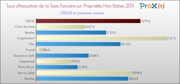 Taux d'imposition de la taxe foncière sur les immeubles et terrains non batis 2011 pour CREUSE et les communes proches Comparaison des taux d'imposition de la taxe foncière sur les immeubles et terrains non batis 2011 pour CREUSE et les communes voisines