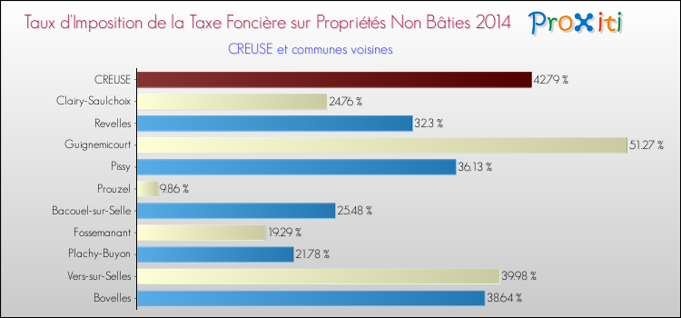 Taux d'imposition de la taxe foncière sur les immeubles et terrains non batis 2014 pour CREUSE et les communes proches Comparaison des taux d'imposition de la taxe foncière sur les immeubles et terrains non batis 2014 pour CREUSE et les communes voisines