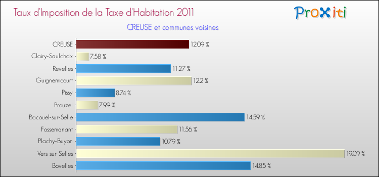 Taux d'imposition de la taxe d'habitation 2011 pour CREUSE et les communes proches Comparaison des taux d'imposition de la taxe d'habitation 2011 pour CREUSE et les communes voisines
