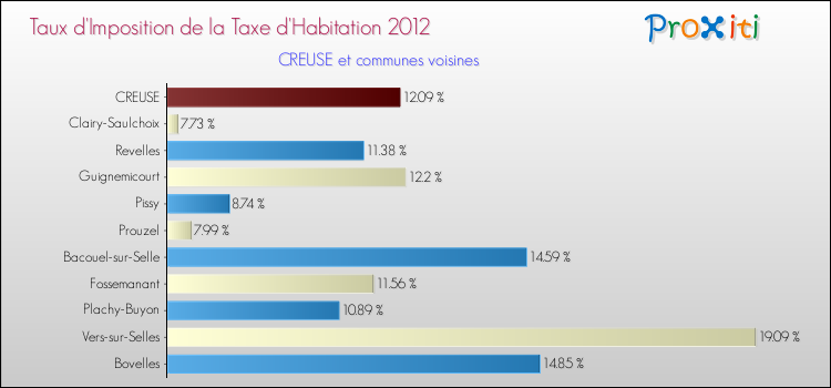 Taux d'imposition de la taxe d'habitation 2012 pour CREUSE et les communes proches Comparaison des taux d'imposition de la taxe d'habitation 2012 pour CREUSE et les communes voisines