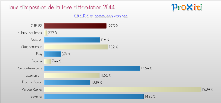 Taux d'imposition de la taxe d'habitation 2014 pour CREUSE et les communes proches Comparaison des taux d'imposition de la taxe d'habitation 2014 pour CREUSE et les communes voisines