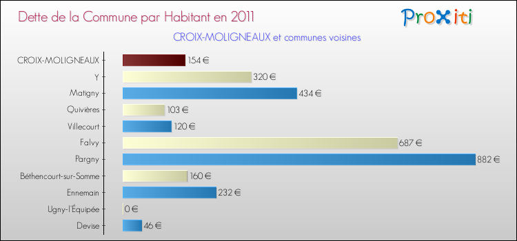 Dette par habitant de la commune en 2011 pour CROIX-MOLIGNEAUX et les communes proches Comparaison de la dette par habitant de la commune en 2011 pour CROIX-MOLIGNEAUX et les communes voisines