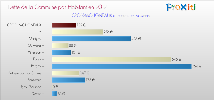 Dette par habitant de la commune en 2012 pour CROIX-MOLIGNEAUX et les communes proches Comparaison de la dette par habitant de la commune en 2012 pour CROIX-MOLIGNEAUX et les communes voisines
