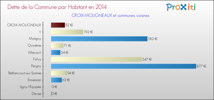 Dette par habitant de la commune en 2014 pour CROIX-MOLIGNEAUX et les communes proches Comparaison de la dette par habitant de la commune en 2014 pour CROIX-MOLIGNEAUX et les communes voisines