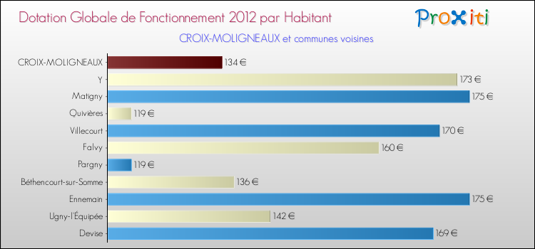Montant des dotations globales de fonctionnement DGF par Habitant pour CROIX-MOLIGNEAUX et les communes proches Comparaison des des dotations globales de fonctionnement DGF par habitant pour CROIX-MOLIGNEAUX et les communes voisines