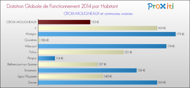 Montant des dotations globales de fonctionnement DGF par Habitant pour CROIX-MOLIGNEAUX et les communes proches en 2014. Comparaison des des dotations globales de fonctionnement DGF par habitant pour CROIX-MOLIGNEAUX et les communes voisines en 2014.