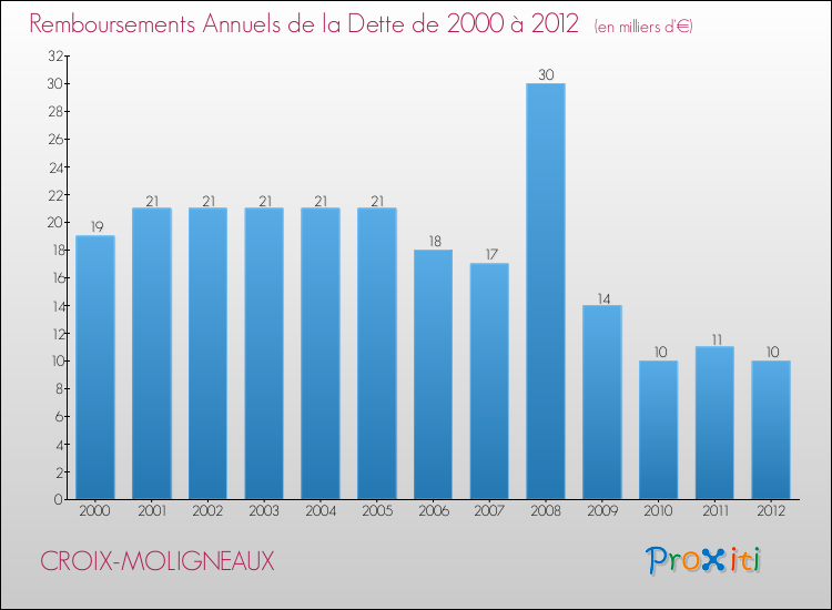 Evolution de l'annuité de la dette pour la commune de CROIX-MOLIGNEAUX de 2000 à 2012 Annuités de la dette pour CROIX-MOLIGNEAUX de 2000 à 2012