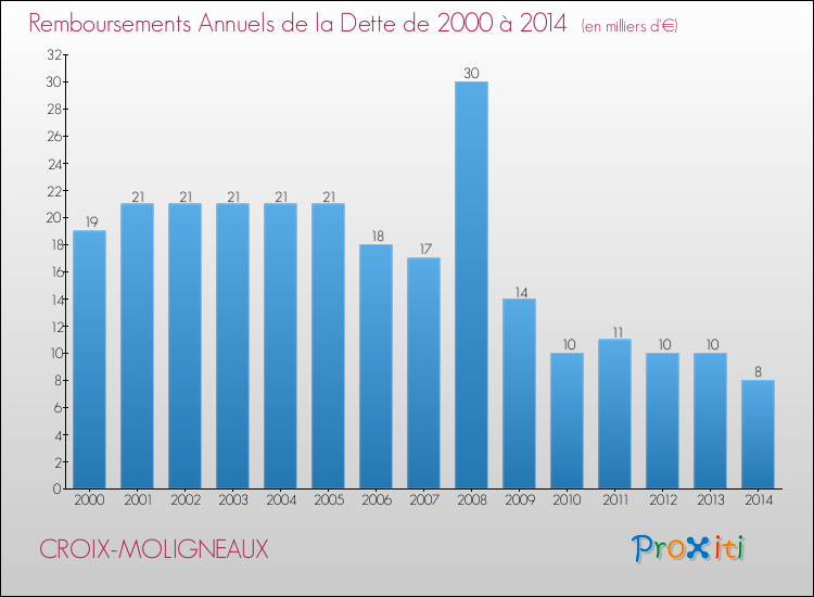 Evolution de l'annuité de la dette pour la commune de CROIX-MOLIGNEAUX de 2000 à 2014 Annuités de la dette pour CROIX-MOLIGNEAUX de 2000 à 2014