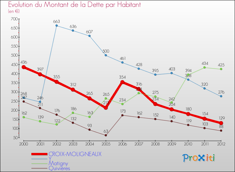 Evolution de la dette par habitant pour la commune de CROIX-MOLIGNEAUX et les communes proches de 2000 à 2012 Comparaison de la dette par habitant pour CROIX-MOLIGNEAUX et les communes voisines de 2000 à 2012