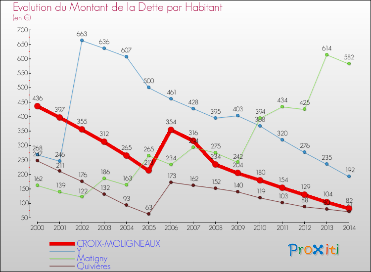 Evolution de la dette par habitant pour la commune de CROIX-MOLIGNEAUX et les communes proches de 2000 à 2014 Comparaison de la dette par habitant pour CROIX-MOLIGNEAUX et les communes voisines de 2000 à 2014