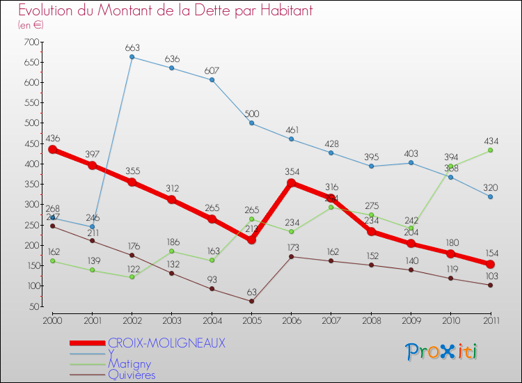 Evolution de la dette par habitant pour la commune de CROIX-MOLIGNEAUX et les communes proches Comparaison de la dette par habitant pour CROIX-MOLIGNEAUX et les communes voisines