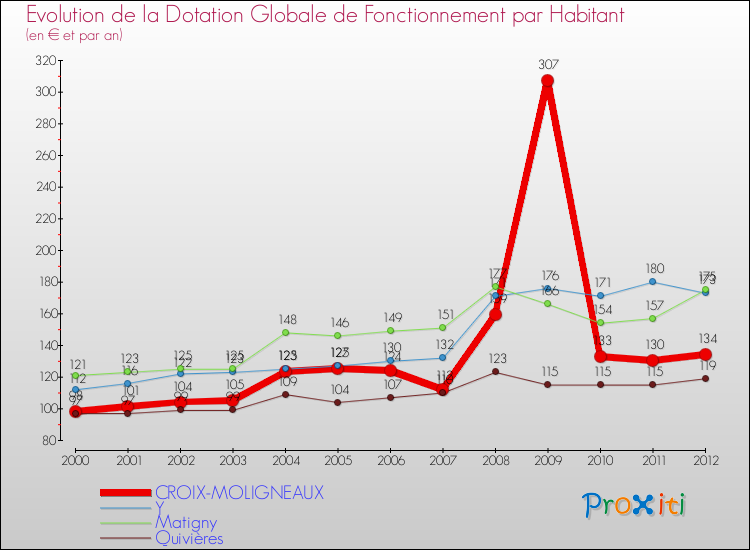 Evolution et montant de la dotation globale de fonctionnement par Habitant pour CROIX-MOLIGNEAUX et les communes proches Comparaison des dotations globales de fonctionnement par habitant pour CROIX-MOLIGNEAUX et les communes voisines