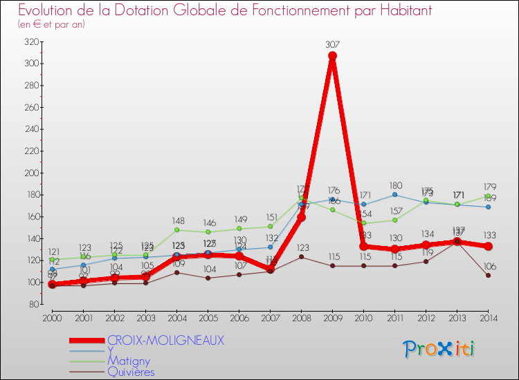 Evolution et montant de la dotation globale de fonctionnement par Habitant pour CROIX-MOLIGNEAUX et les communes proches de 2000 à 2014. Comparaison des dotations globales de fonctionnement par habitant pour CROIX-MOLIGNEAUX et les communes voisines de 2000 à 2014.