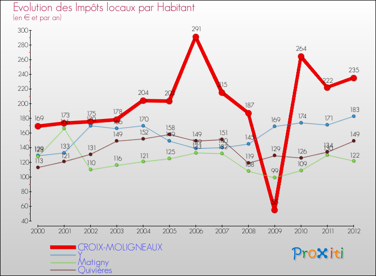 Evolution et montant des impôts locaux par Habitant pour CROIX-MOLIGNEAUX et les communes proches Comparaison des impôts locaux par habitant pour CROIX-MOLIGNEAUX et les communes voisines
