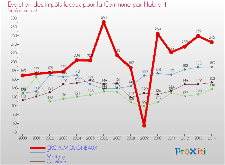 Evolution et montant des impôts locaux par Habitant pour CROIX-MOLIGNEAUX et les communes proches de 2000 à 2014 Comparaison des impôts locaux par habitant pour CROIX-MOLIGNEAUX et les communes voisines de 2000 à 2014