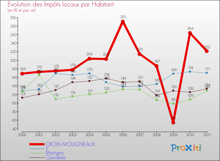 Evolution et montant des impôts locaux par Habitant pour CROIX-MOLIGNEAUX et les communes proches Comparaison des impôts locaux par habitant pour CROIX-MOLIGNEAUX et les communes voisines
