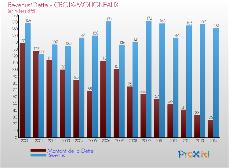 Evolution comparée de la dette et des revenus pour la commune de CROIX-MOLIGNEAUX de 2000 à 2014 Comparaison de la dette et des revenus pour CROIX-MOLIGNEAUX de 2000 à 2014
