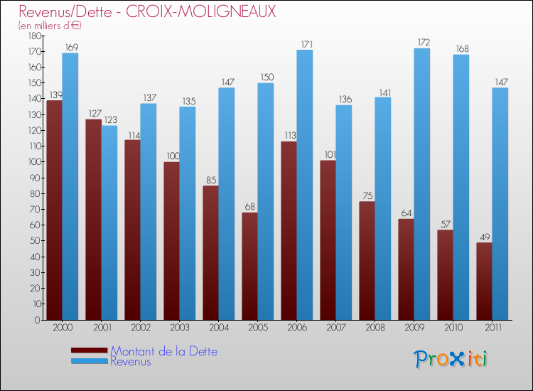 Evolution comparée de la dette et des revenus pour la commune de CROIX-MOLIGNEAUX de 2000 à 2011 Comparaison de la dette et des revenus pour CROIX-MOLIGNEAUX de 2000 à 2011