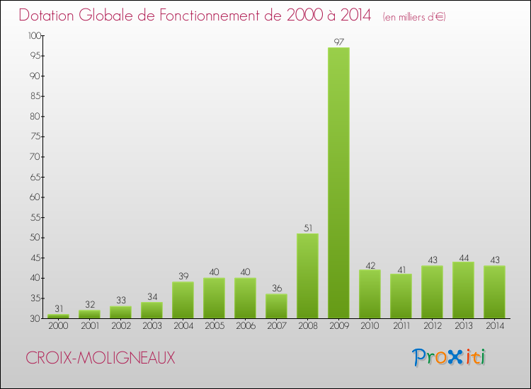 Evolution du montant de la Dotation Globale de Fonctionnement pour la commune de CROIX-MOLIGNEAUX de 2000 à 2014 Evolution du montant de la Dotation Globale de Fonctionnement pour CROIX-MOLIGNEAUX de 2000 à 2014
