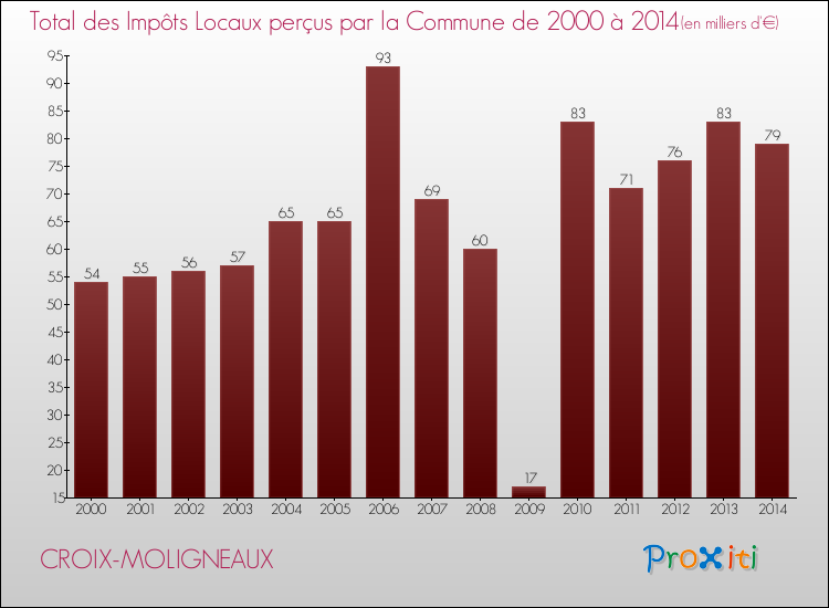 Evolution des Impôts Locaux pour la commune de CROIX-MOLIGNEAUX de 2000 à 2014 Evolution des Impôts Locaux pour CROIX-MOLIGNEAUX de 2000 à 2014