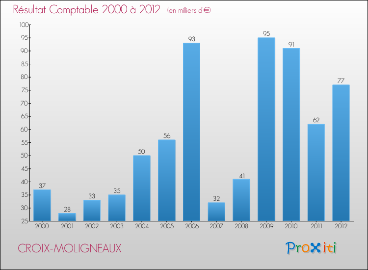 Evolution du résultat comptable pour la commune de CROIX-MOLIGNEAUX de 2000 à 2012 Evolution du résultat comptable pour CROIX-MOLIGNEAUX de 2000 à 2012