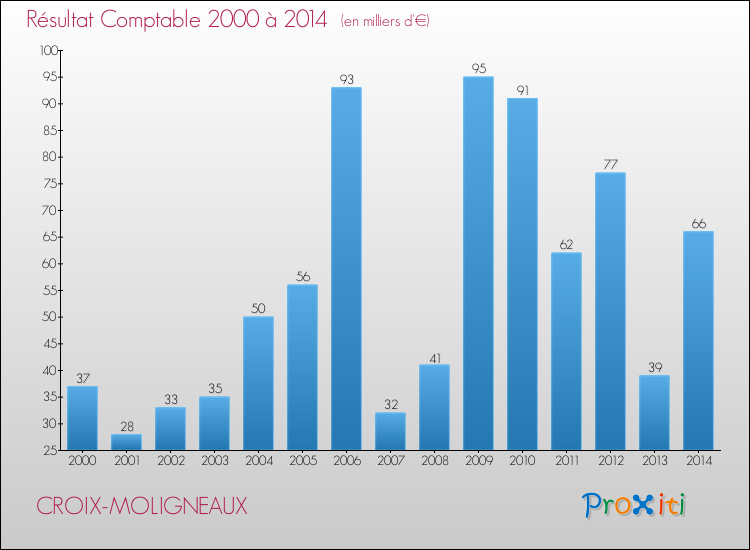 Evolution du résultat comptable pour la commune de CROIX-MOLIGNEAUX de 2000 à 2014 Evolution du résultat comptable pour CROIX-MOLIGNEAUX de 2000 à 2014