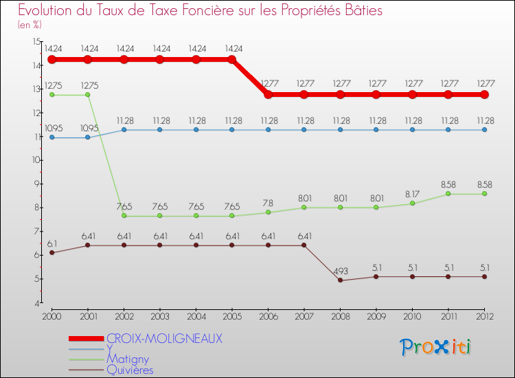 Evolution du taux de la taxe foncière sur le bati pour CROIX-MOLIGNEAUX et les communes proches de 2000 à 2012 Comparaison des taux de taxe foncière sur le bati pour CROIX-MOLIGNEAUX et les communes voisines de 2000 à 2012