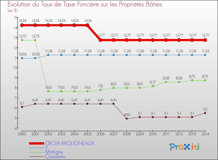 Evolution du taux de la taxe foncière sur le bati pour CROIX-MOLIGNEAUX et les communes proches de 2000 à 2014 Comparaison des taux de taxe foncière sur le bati pour CROIX-MOLIGNEAUX et les communes voisines de 2000 à 2014