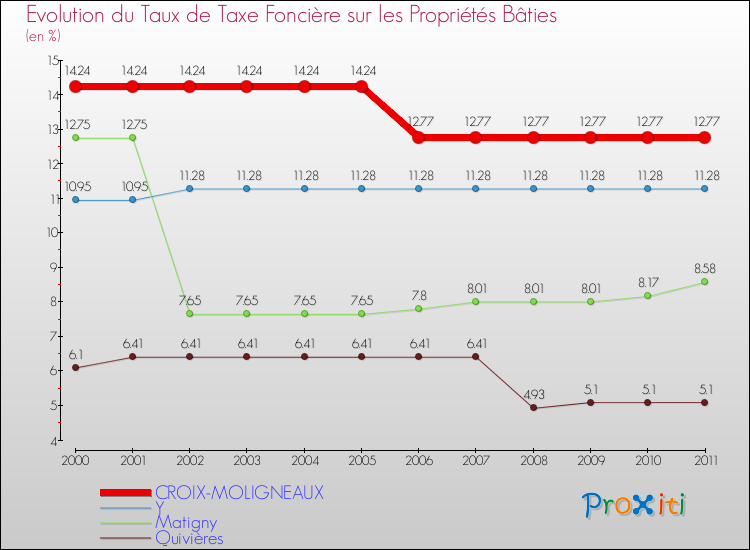 Evolution du taux de la taxe foncière sur le bati pour CROIX-MOLIGNEAUX et les communes proches Comparaison des taux de taxe foncière sur le bati pour CROIX-MOLIGNEAUX et les communes voisines