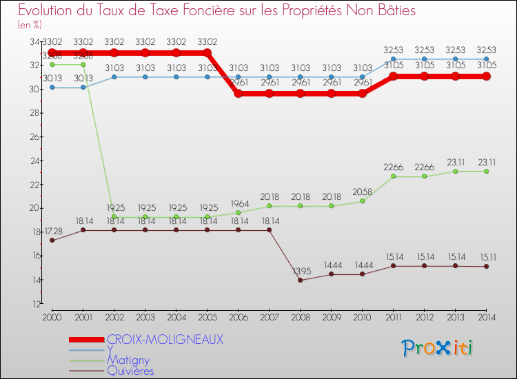Evolution du taux de la taxe foncière sur les immeubles et terrains non batis pour CROIX-MOLIGNEAUX et les communes proches de 2000 à 2014 Comparaison des taux de la taxe foncière sur les immeubles et terrains non batis pour CROIX-MOLIGNEAUX et les communes voisines de 2000 à 2014