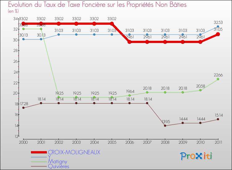Evolution du taux de la taxe foncière sur les immeubles et terrains non batis pour CROIX-MOLIGNEAUX et les communes proches Comparaison des taux de la taxe foncière sur les immeubles et terrains non batis pour CROIX-MOLIGNEAUX et les communes voisines